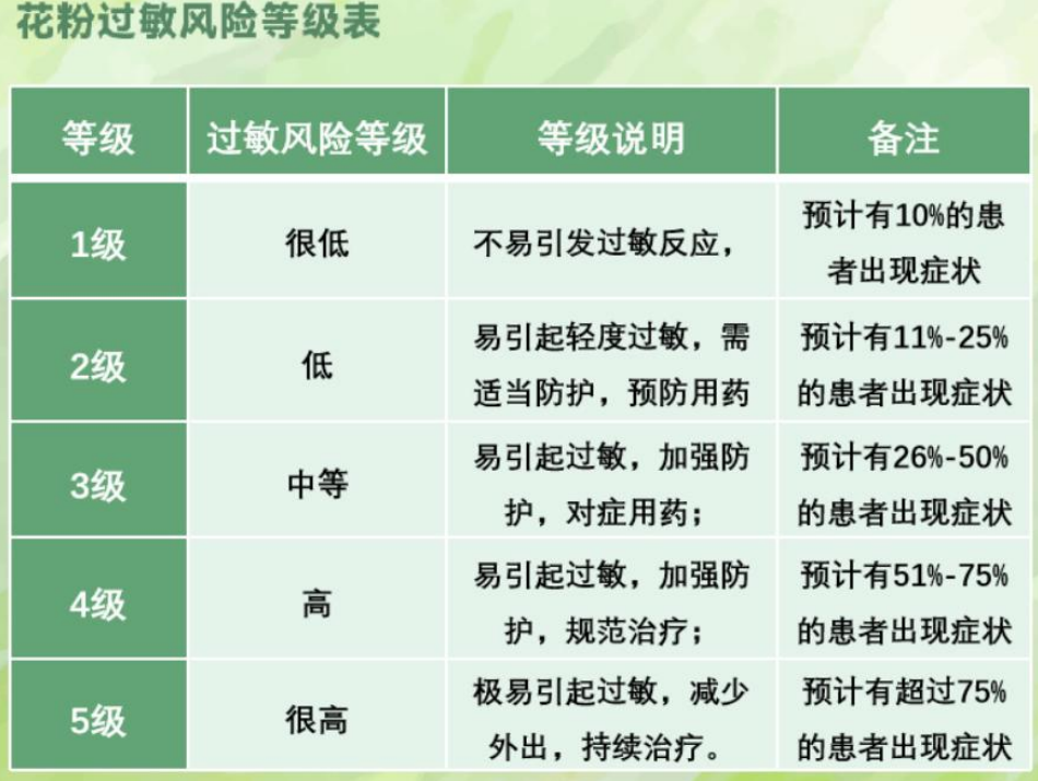 花粉過(guò)敏危險(xiǎn)等級(jí)表